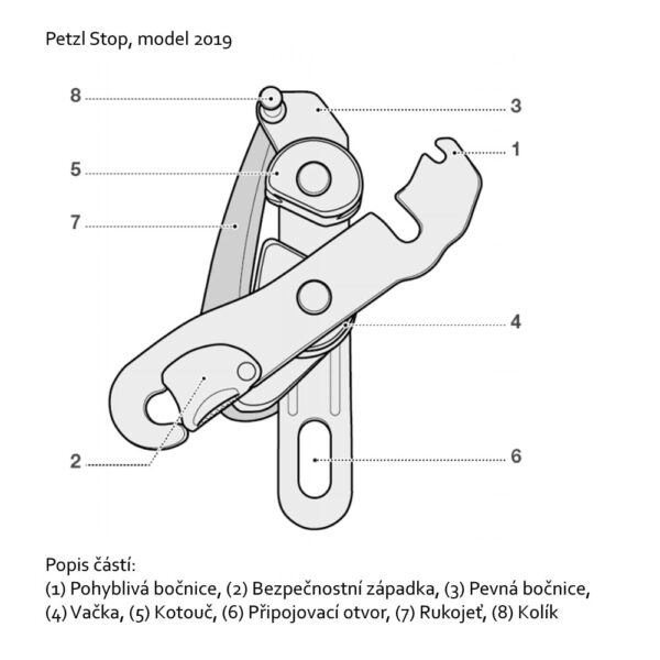 Petzl Stop 2019 popis částí
